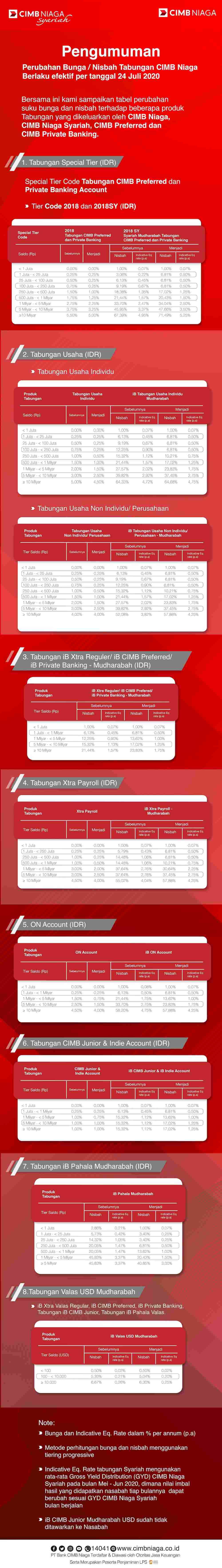 Pengumuman perubahan suku bunga tabungan CIMB Niaga per 24 July 2020