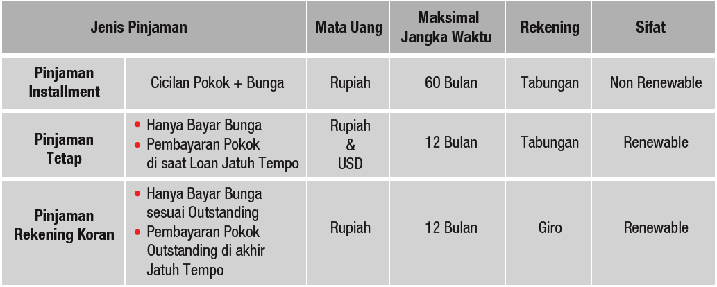 jenis pinjaman agunan back 2 back loan