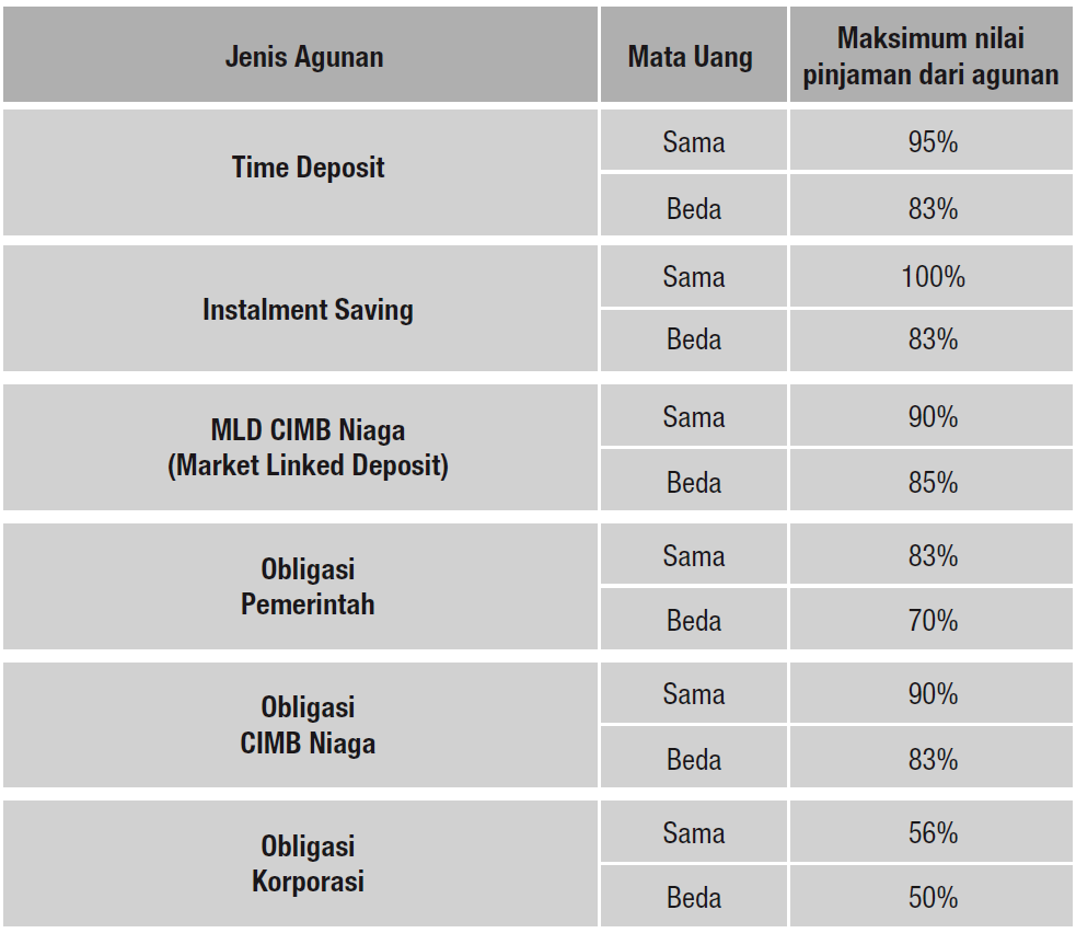 maksimum pinjaman cimb niaga