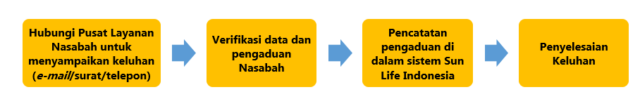 Mekanisme Pelayanan dan Penyelesaian Pengaduan Nasabah  