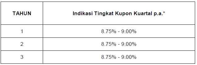 ilustrasi trasury indikasi tingkat kupon kuartal cimb niaga